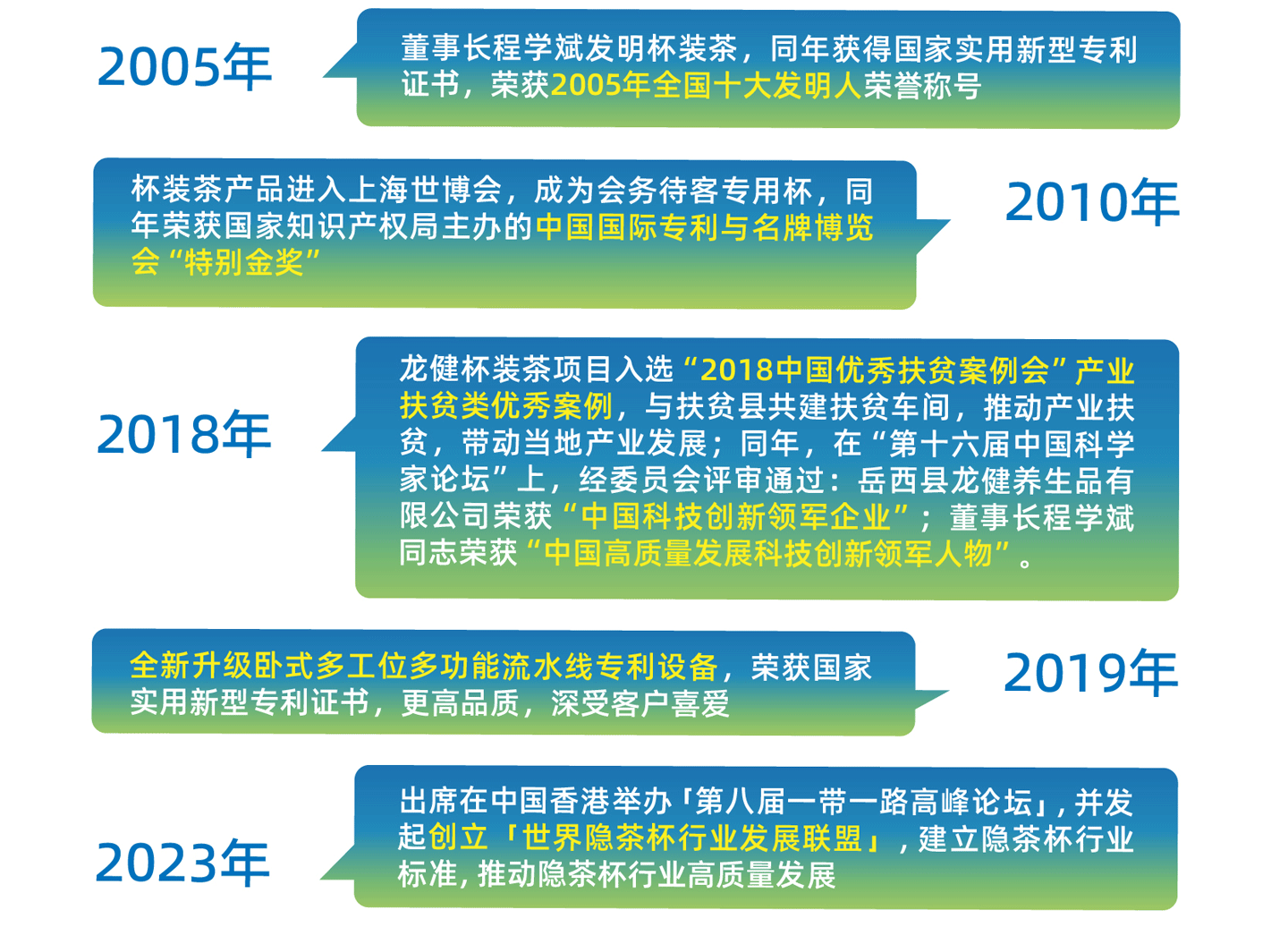 董事长程学斌发明杯装茶，同年获得国家实用新型专利证书，荣获2005年全国十大发明人荣誉称号